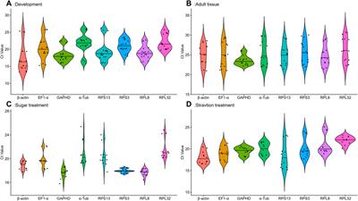 Selection and validation of optimal reference genes for RT-qPCR analyses in Aphidoletes aphidimyza Rondani (Diptera: Cecidomyiidae)